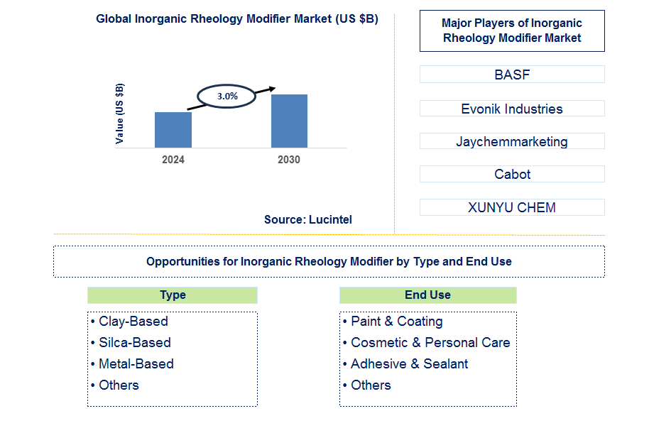 Inorganic Rheology Modifier Trends and Forecast